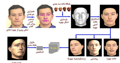 استفاده از روش های فازی در بیومتریک چهره